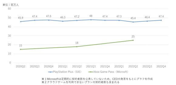 【図2】PlayStation PlusとXbox Game Passの契約者数（グローバル）の推移