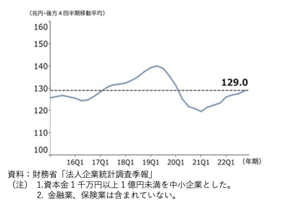 【図1】中小企業の売上高推移