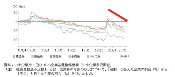 【図2】中小企業従業員過不足DIの推移（業種別）