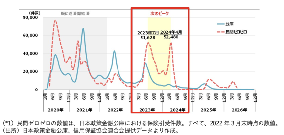 【図3】コロナ関連融資の返済開始時期の実績と見通し