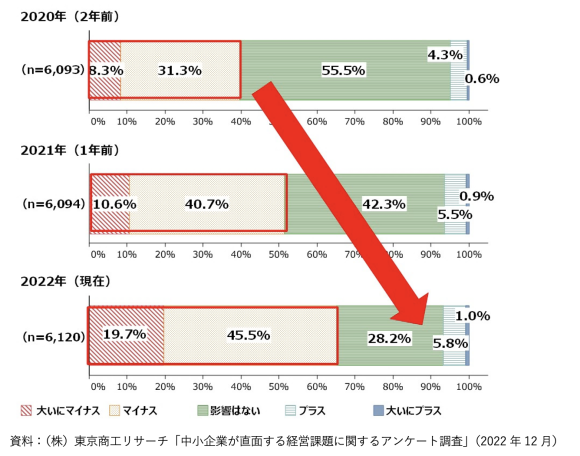 【図4】エネルギー・原材料価格の高騰による企業業績への影響（経常利益）