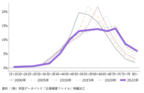 【図5】中小企業の経営者年齢の分布（年代別）