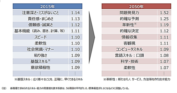 【図1】56の能力等に対する需要