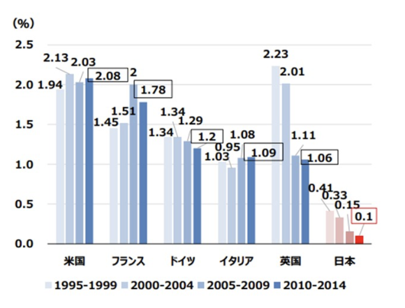 【図2】人材投資（OJT以外）の国際比較（GDP比）