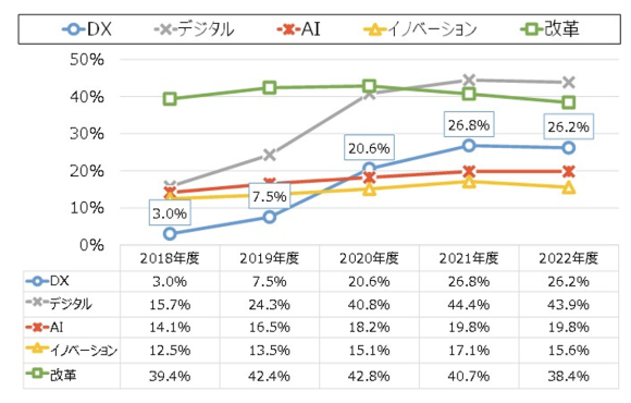 【図1】経営方針に含まれるワード