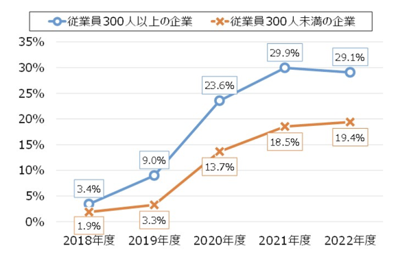 【図2】経営方針でDXに言及している企業の割合（企業規模別）