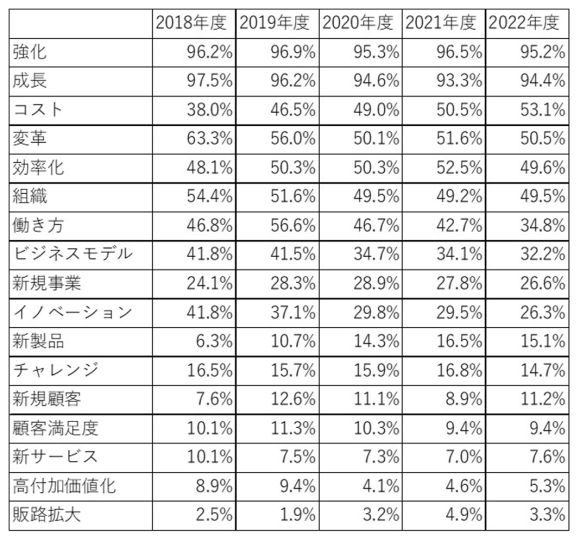 【表1】DX企業の経営方針に含まれるワード