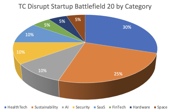 【図1】TC Disrupt Startup Battlefield Semi-finalistsの傾向