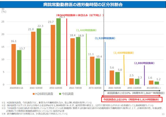 【図1】病院常勤勤務医の週労働時間の区分別割合