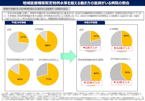 【図2】地域医療確保暫定特例水準を超える働き方の医師がいる病院の割合