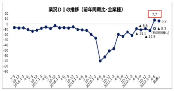 【図1】業況DIの推移（前年同期比・全業種）