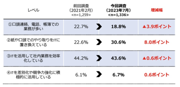 【図2】デジタルシフトの状況（導入・活用レベル）