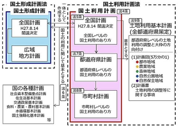 【図1】国土利用計画と国土形成計画など他計画との関係