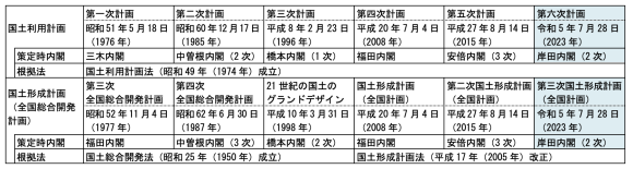 【表1】国土利用計画および国土形成計画の変遷