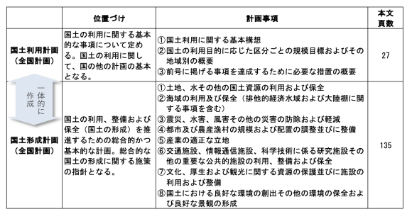 【表2】国土形成計画に対する国土利用計画の上位性