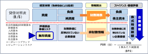 【図1】情報開示と企業価値