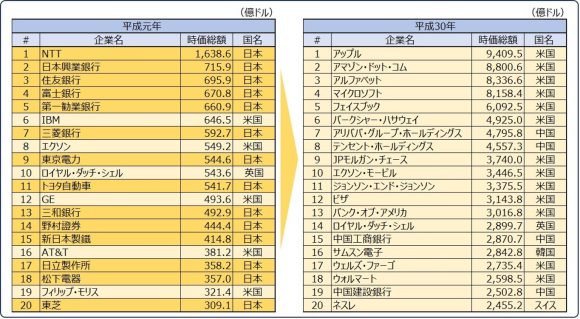 【図2】世界時価総額ランキングにおける30年間の変化