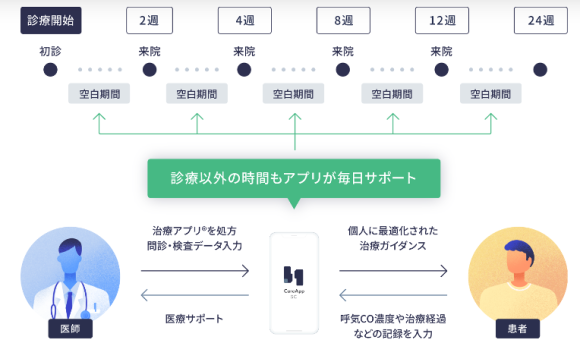 【図3】治療用アプリによる禁煙治療の流れ