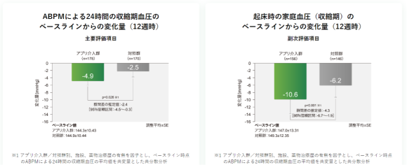 【図4】アプリの効果（承認時評価資料抜粋）