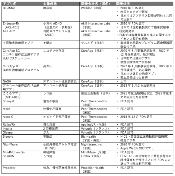 【表2】各国の治療用アプリの開発状況