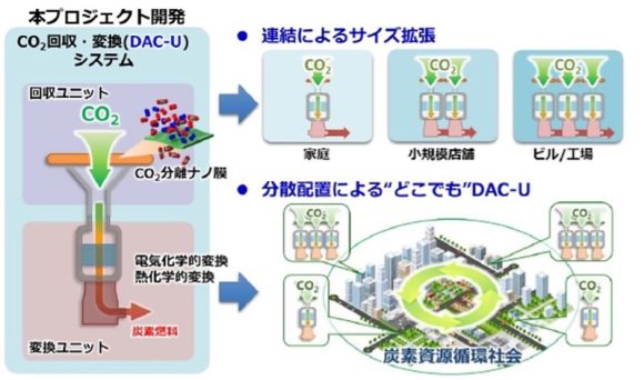 【図5】“ビヨンド・ゼロ”社会実現に向けたCO2循環システムの研究開発