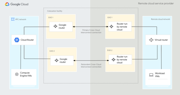 【図2】Google Cloudと他クラウドサービスプロバイダーとの接続のアーキテクチャー図