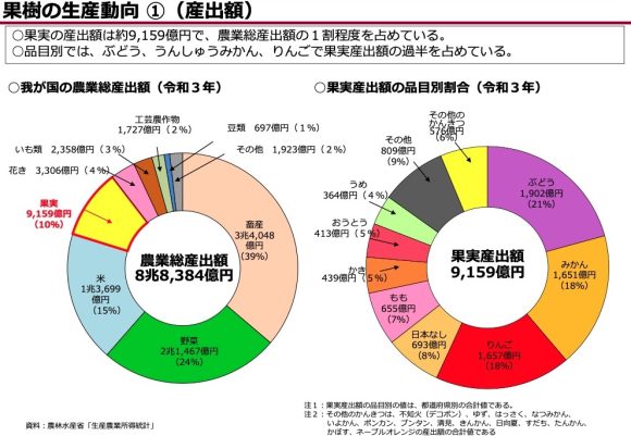 【図1】我が国における柑橘の産出額