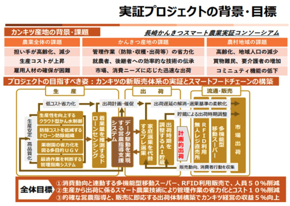 【図2】カンキツの計画出荷によるスマートフードチェーンの実証