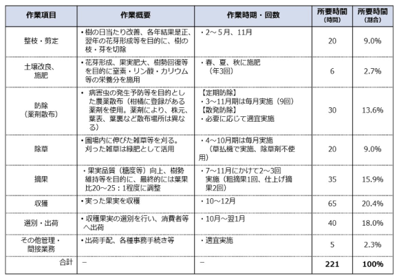 【表1】柑橘栽培に必要となる労働時間：「藍照果樹園」の事例（作業別/平地の場合、10a当たり）