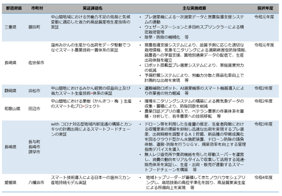 【表2】柑橘分野における主なスマート農業の実証実験