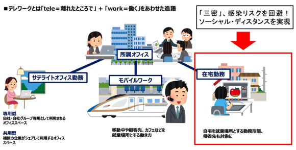 【図1】主なテレワークの類型