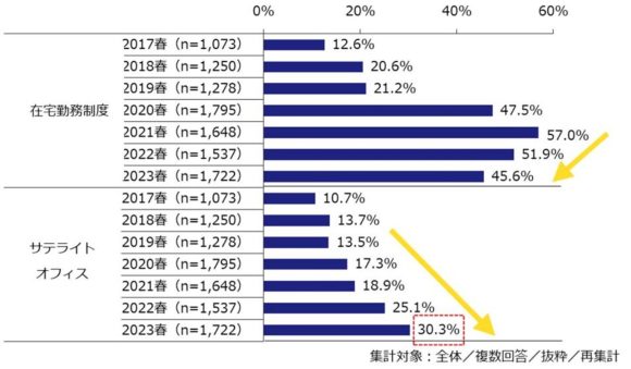 【図3】在宅勤務制度とサテライトオフィスの導入率の推移