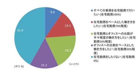 【図4】ワーカーによる働き方の意向（2020年春時点）