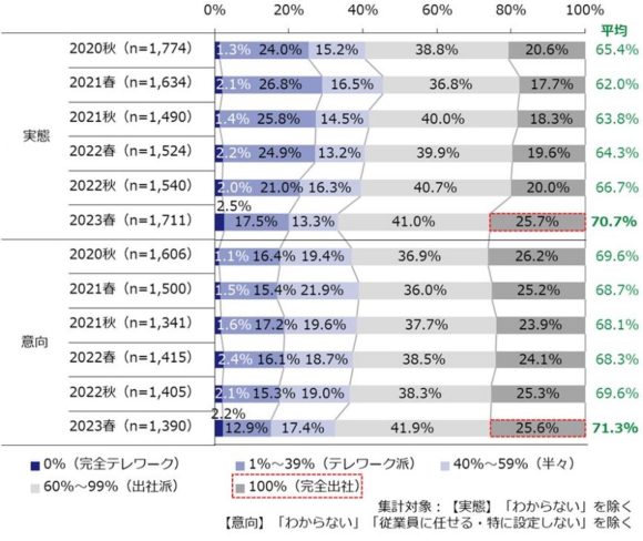 【図5】企業による働き方（出社率）の意向と実態の推移