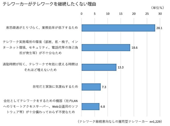 【図6】テレワーカーがテレワークを継続したくない理由