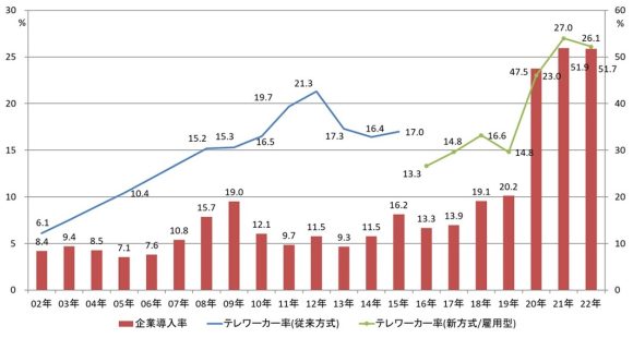 【図2】テレワークの普及状況の推移