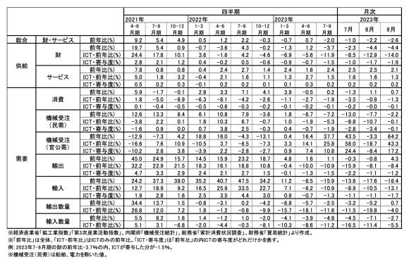 図表1　ICT関連経済指標の推移