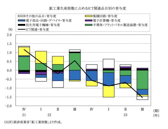 図表3　鉱工業生産に占めるICT関連品目の寄与度