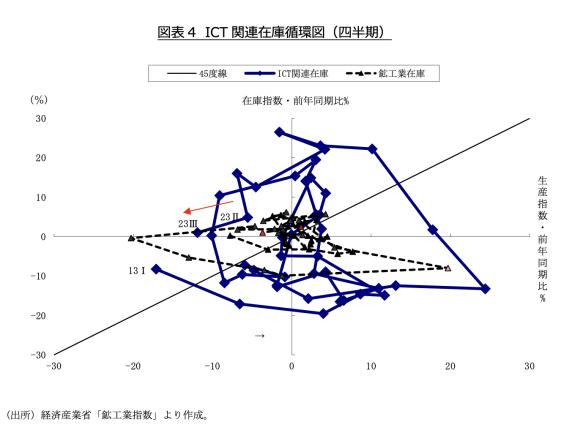 図表4　ICT関連在庫循環図（四半期）