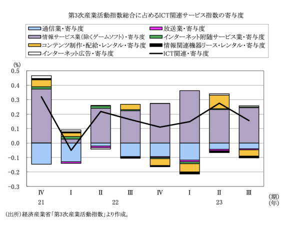 図表5　第3次産業活動指数に占めるICT関連サービスの寄与度