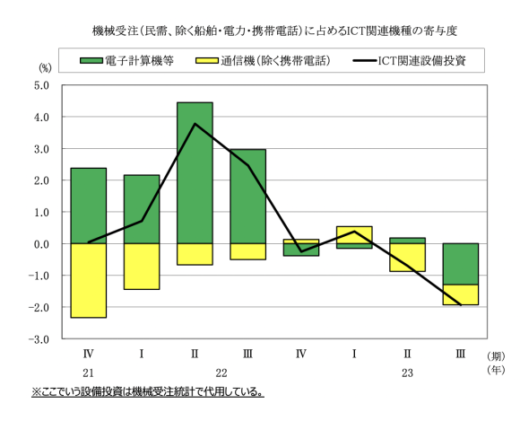 図表7　設備投資※（民需、除く船舶・電力・携帯電話）に占めるICT関連機種の寄与度