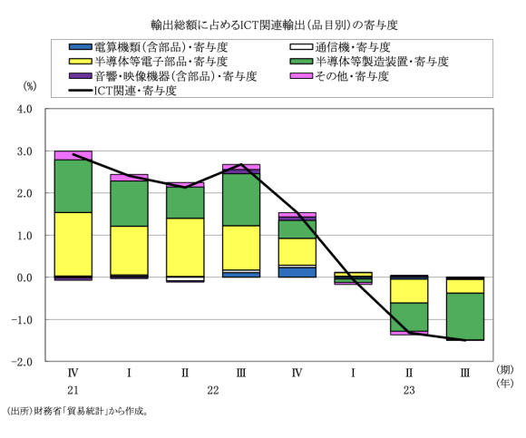 図表8　輸出総額に占めるICT関連輸出（品目別）の寄与度