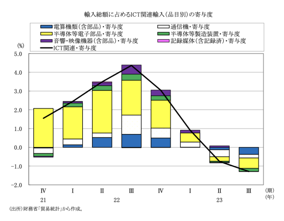 図表9　輸入総額に占めるICT関連輸入（品目別）の寄与度