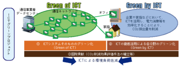 【図3】Green of ICT・Green by ICT