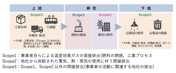 【図4】GHGプロトコルにおけるサプライチェーンCO2排出量の考え方：Scope1,2,3