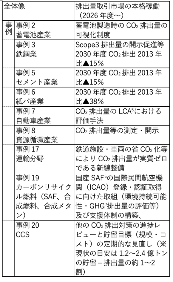 【表1】基本方針におけるCO2排出量に関する記述