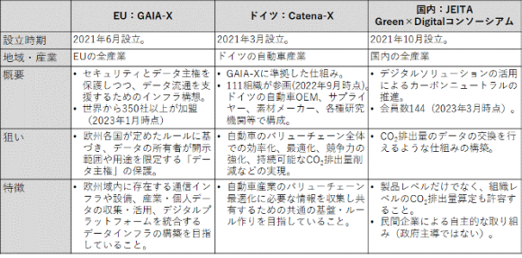 【表2】欧州と日本のデータ連携基盤の比較