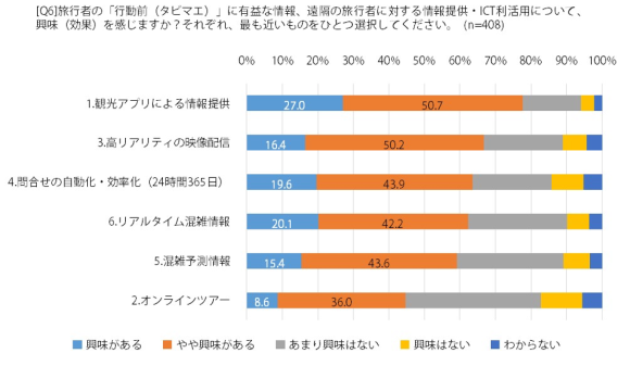 【図4】「行動前（タビマエ）」のICT利活用・興味関心