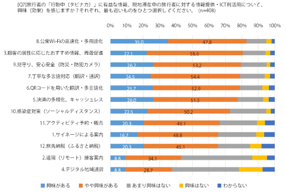 【図5】「行動中（タビナカ）」のICT利活用・興味関心