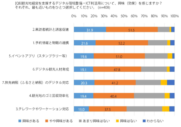 【図6】観光地経営を支援するICT利活用・興味関心